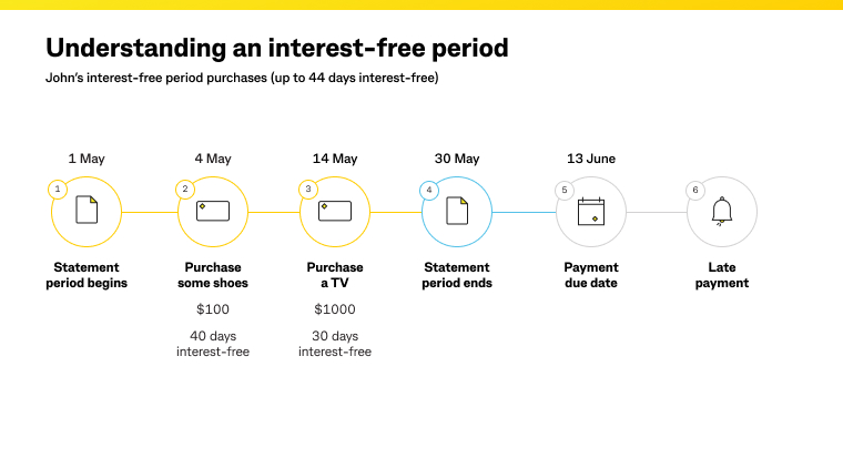 Understanding an  interest-free period graph