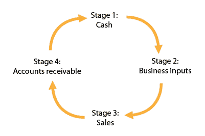 The cash flow cycle