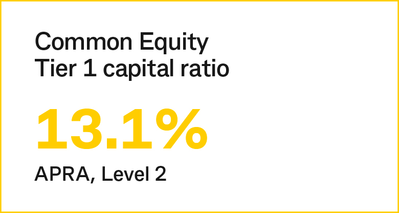 Common Equity Tier 1 capital ratio 13.1% APRA, Level 2