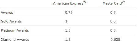 Qantas Frequent Flyer points table
