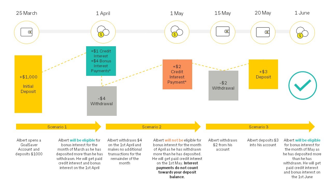 Visual to explain bonus interest
