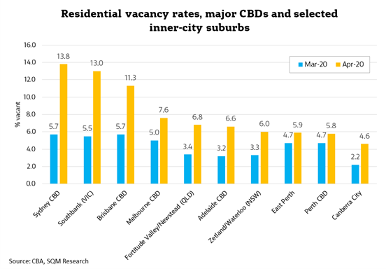 Chart showing residential vacancy rates, major CBDs and selected inner-city suburbs