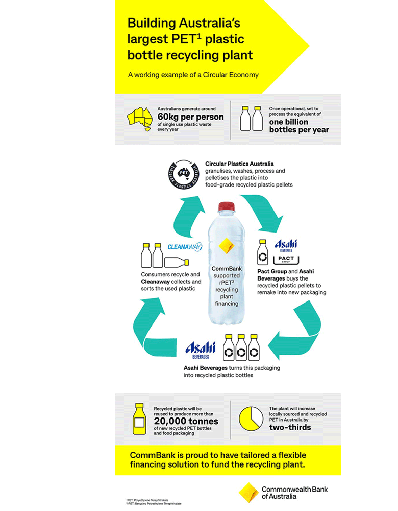 Infographic - Building Australia's largest PET plastic bottle recycling plant