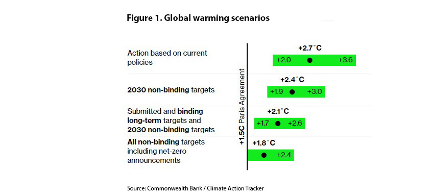 Bar graph showing global warming scenarios