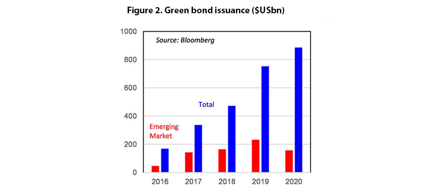 Two-axis bar graph showing green bond issuance 2016-2020