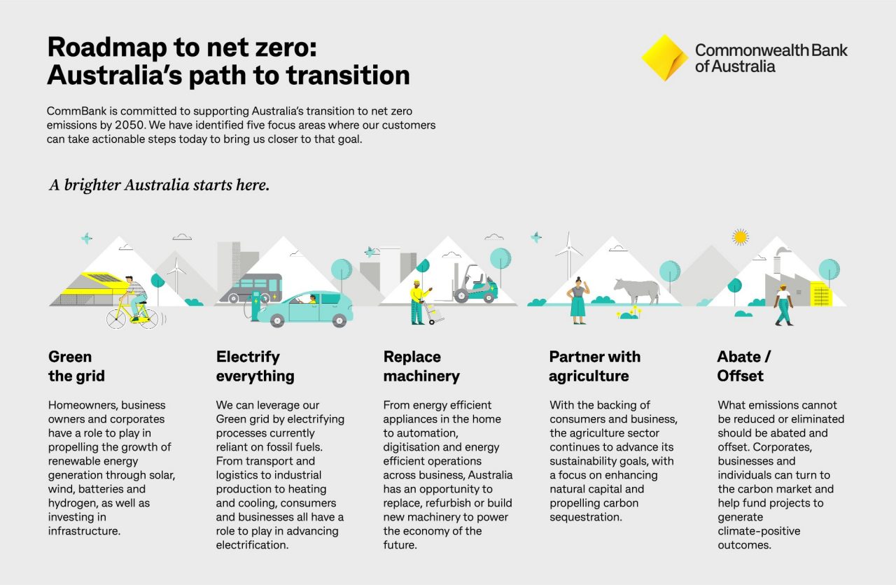 N501_Roadmap to Net Zero UpdatesFive focus areas where CommBank customers can take actionable steps to help us reach our path to net zero