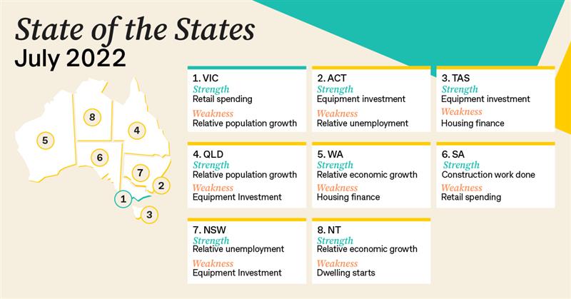 Infographic illustrating Australian economic insights July 2022