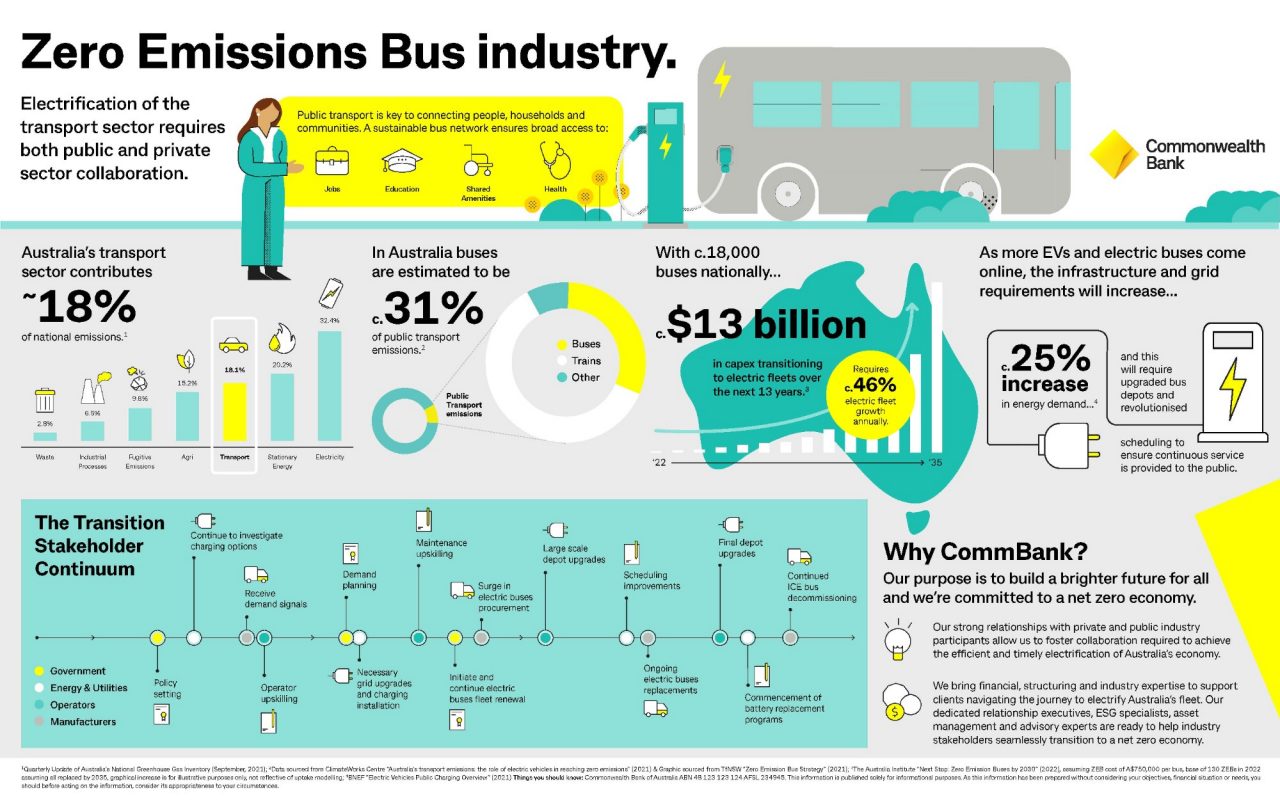 Infographic illustrating the electrification of the transport sector in Australia.