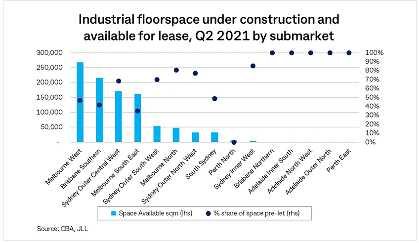 Graph depicting industrial floorspace under construction and available for lease, Q2 2021 by submarket. Space available (square metres): Melbourne West is 266,832 (47% of space pre-let); Brisbane Southern is 214,010 (41%); Sydney Outer Central West is 169,477 (68%); Melbourne South East is 159,606 (35%); Sydney Outer South West is 52,401 (70%); Melbourne North is 46,360 (81%); Sydney Outer North West is 31,648 (77%); South Sydney is 30,810 (48%); Perth North is 4,200 (0%); Sydney Inner West is 1,549 (85%). Brisbane Northern, Adelaide Inner South, Adelaide North West, Adelaide Outer North and Perth East do not have any space available, with 100% pre-let. 