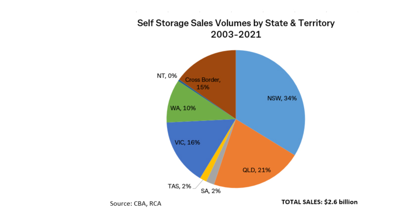 Pie chart showing self-storage sales volumes by State & Territory 2003-2021