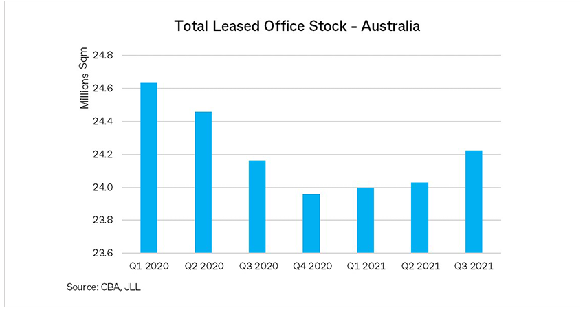 total leased office stock in Australia, in million square metres. Q1 2020: 24.63, Q2 2020: 24.46, Q3 2020: 24.16, Q4 2020: 23.96, Q1 2021: 24, Q2 2021: 24.03, Q3 2021: 24.22