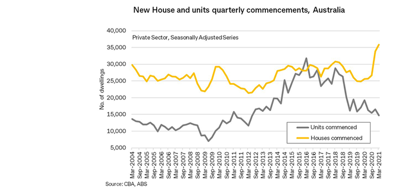 Line chart comparing new house and new unit quarterly commencements in Australia