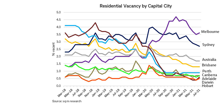 Line chart displaying residential vacancy percentages by capital city