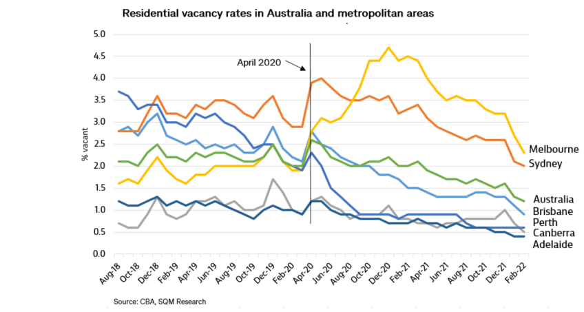 Line graph illustrating residential vacancy rates in Australia and metropolitan areas.