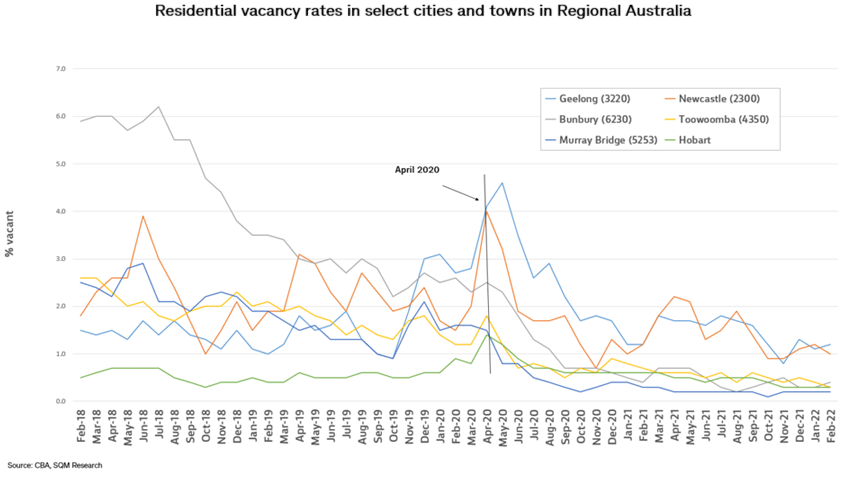 Line chart showing residential vacancy rates in select cities and towns in Regional Australia.