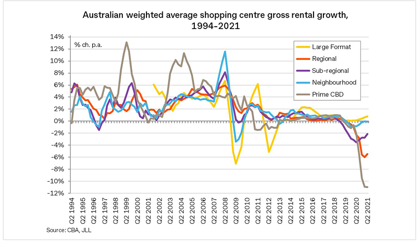 Line graph displaying Australian weighted average shopping centre gross rental growth from 1994-2021