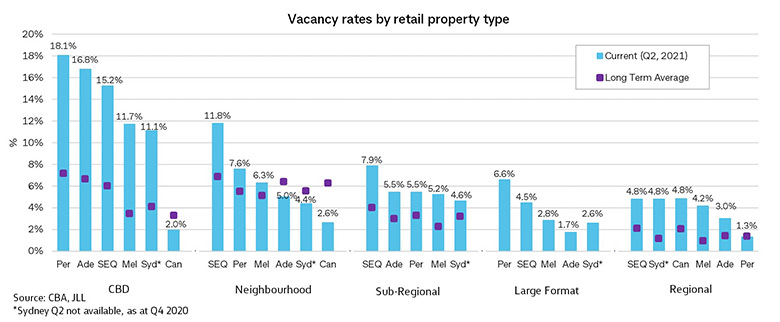 Graph with Q2 2021 vacancy rates by retail property type, except for Sydney which uses data for Q4 2020. CBD is 18.1% in Perth, 16.8% in Adelaide, 15.2% in southeast Queensland, 11.7% in Melbourne, 11.1% in Sydney, 2% in Canberra. Neighbourhood is 11.8% in southeast Queensland, 7.6% in Perth, 6.3% in Melbourne, 5% in Adelaide, 4.4% in Sydney, 2.6% in Canberra. Sub-regional is 7.9% in southeast Queensland, 5.5% in Adelaide and Perth, 5.2% in Melbourne, 4.6% in Sydney. Large format is 6.6% in Perth, 4.5% in southeast Queensland, 2.8% in Melbourne, 1.7% in Adelaide, 2.6% in Sydney. Regional is 4.8% in southeast Queensland, Sydney and Canberra, 4.2% in Melbourne, 3% in Adelaide and 1.3% in Perth. Source: CBA, JLL.