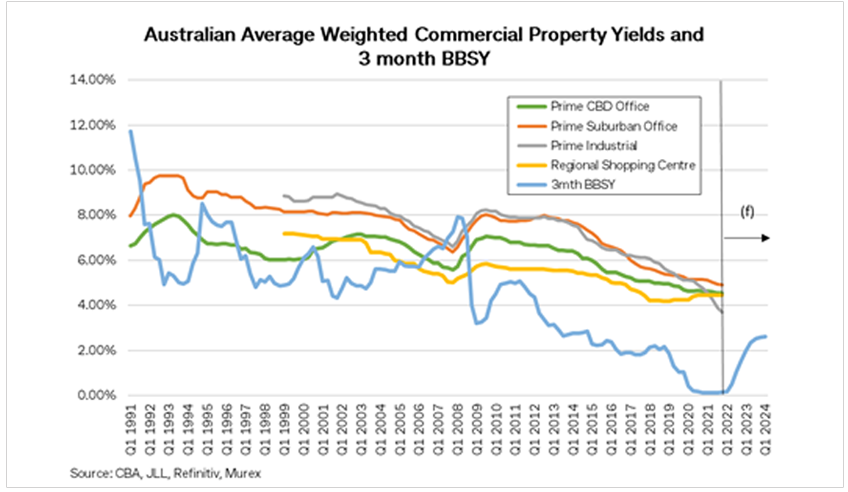 Line graph charting Australian average weighted commercial property yiels and 3 month BBSY