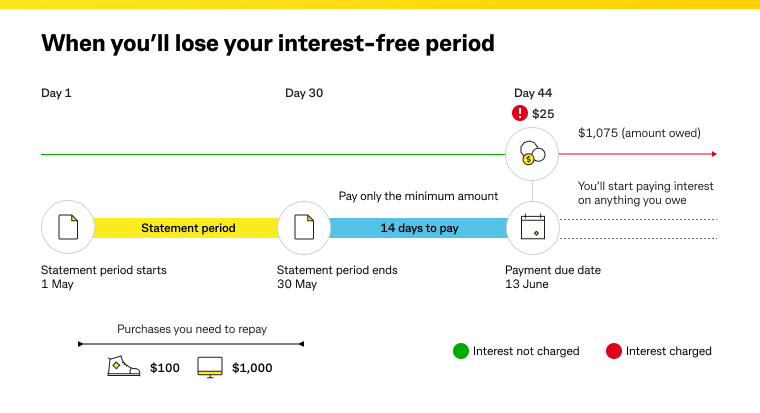 Graph of how to keep your interest-free period 
