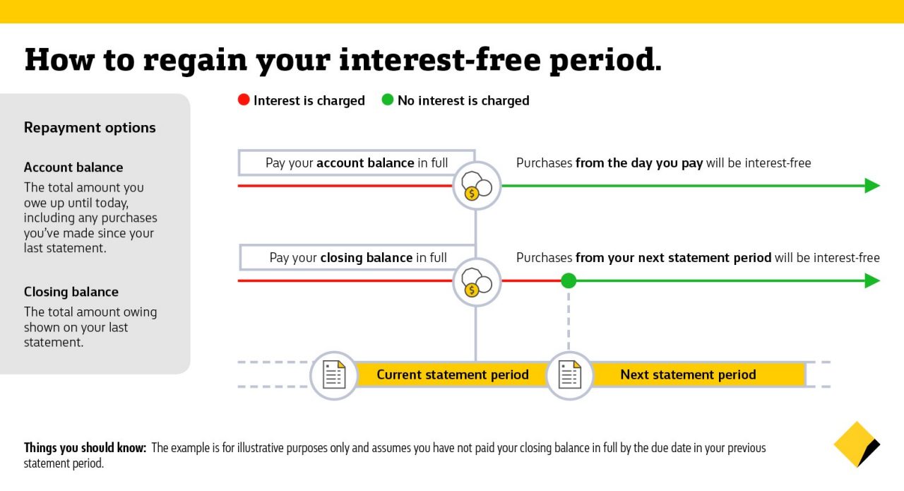 graph on how to regain your interest-free period