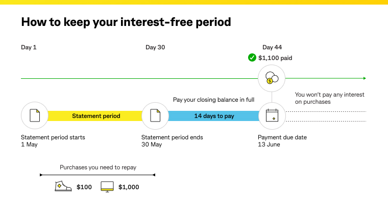 graph on how to keep your interest-free period