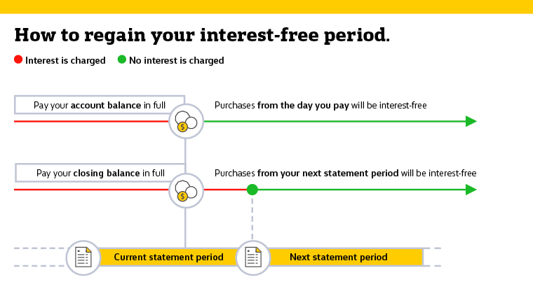 How to regain your interest-free period graph