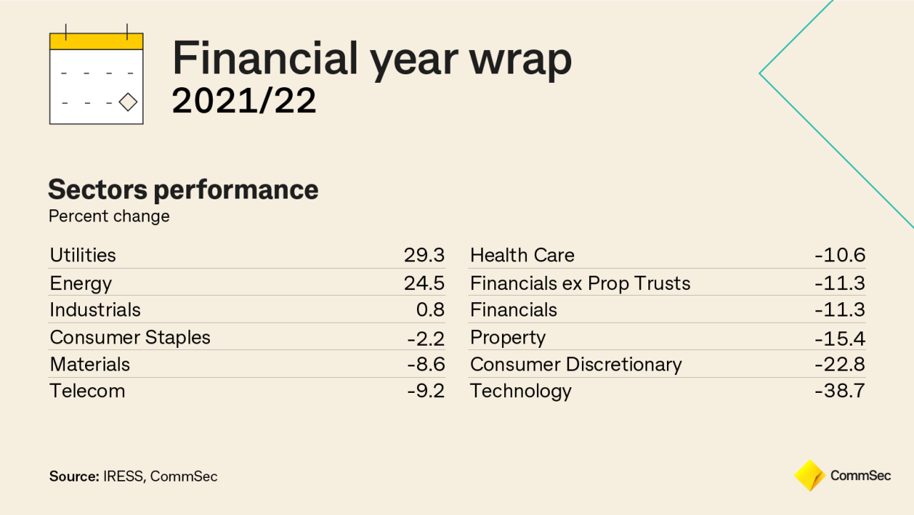 Financial year wrap 2021/22