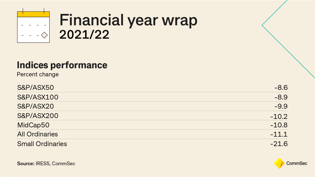 Financial year wrap 2021/22 — indices performance