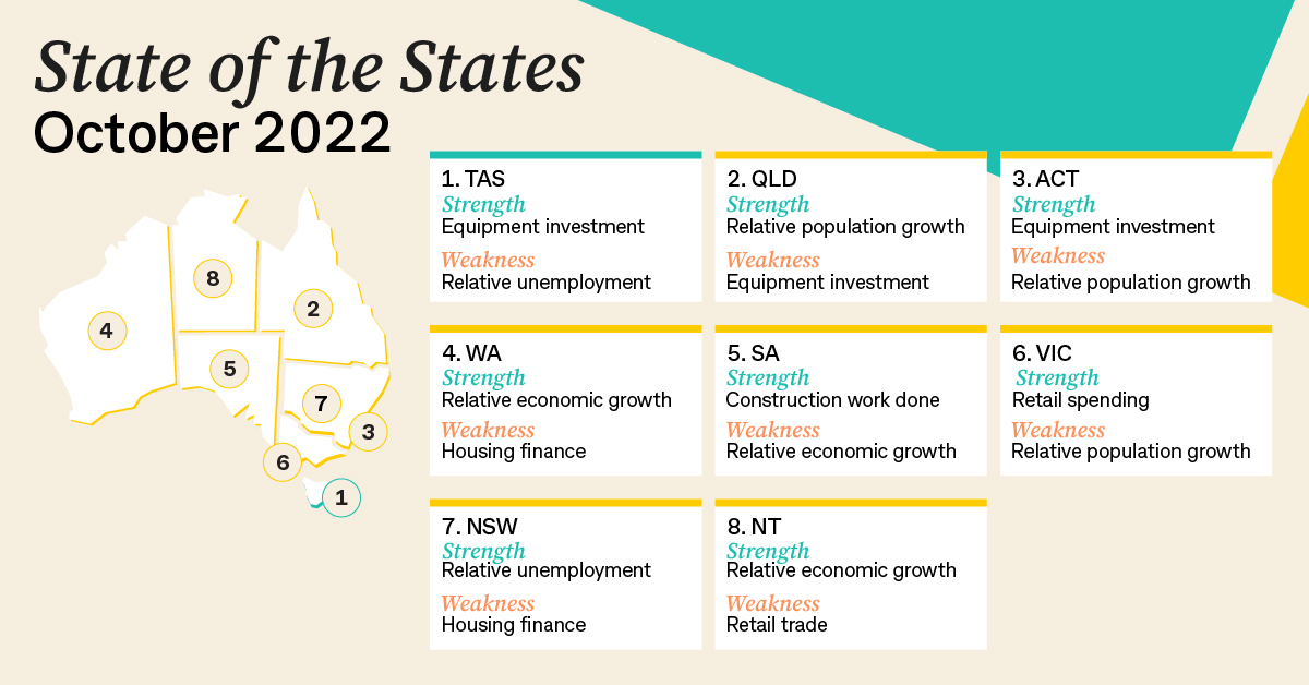 States of the States October 2022 snapshot