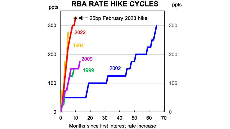 Comparison of recent RBA rate hike cycles