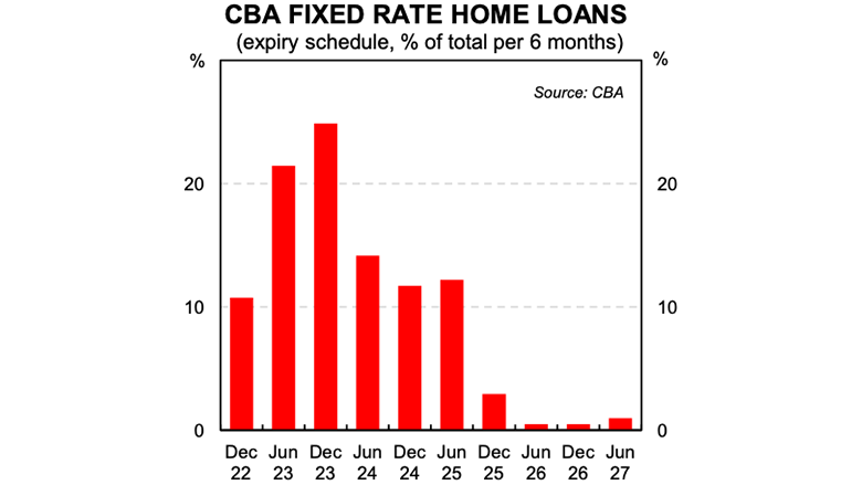 Schedule of expiring CBA fixed rate home loans