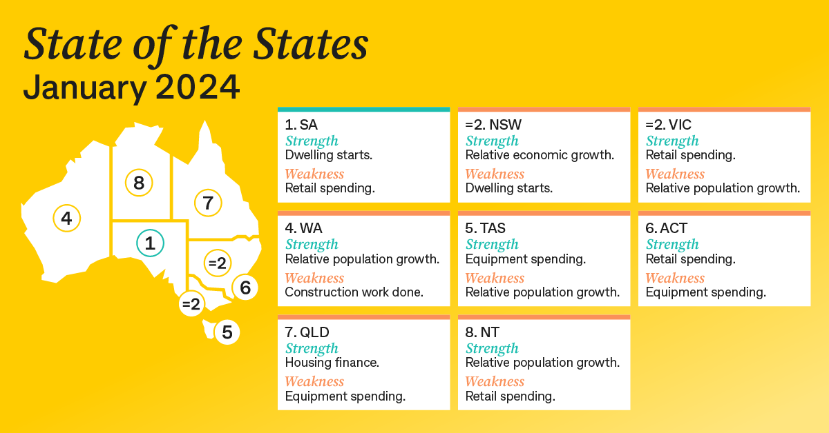 State of the States January 2024 snapshot shows SA is the No.1 state. Its strength is dwelling starts and its weakness is retail spending.