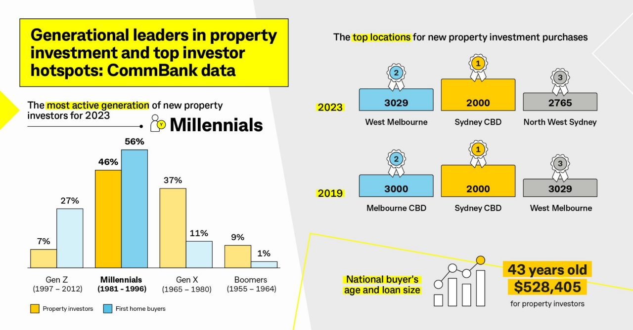 Home buying infographic showing generational leaders in property investment and top investor hotspots