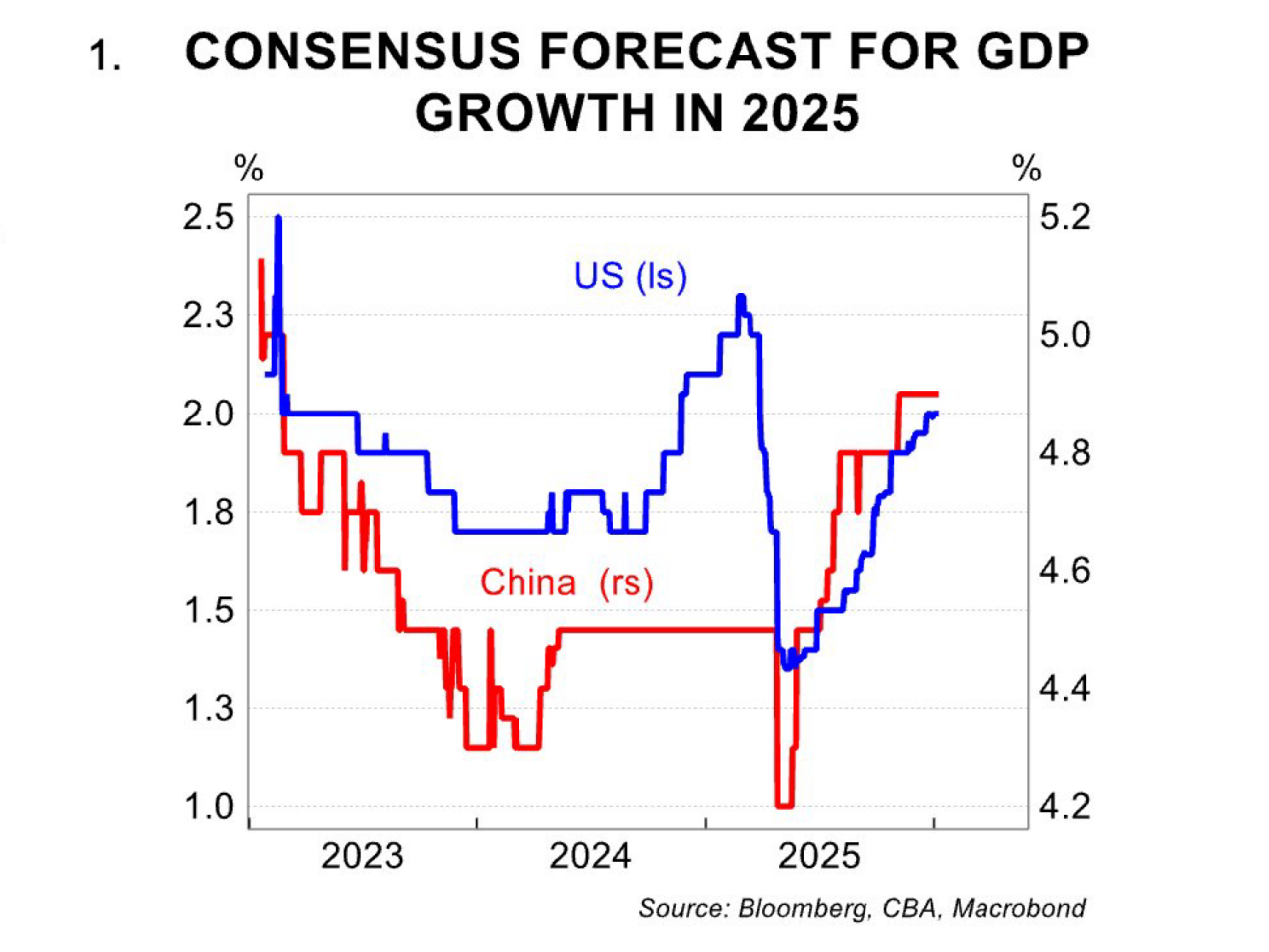 Consensus forecast for GDP growth