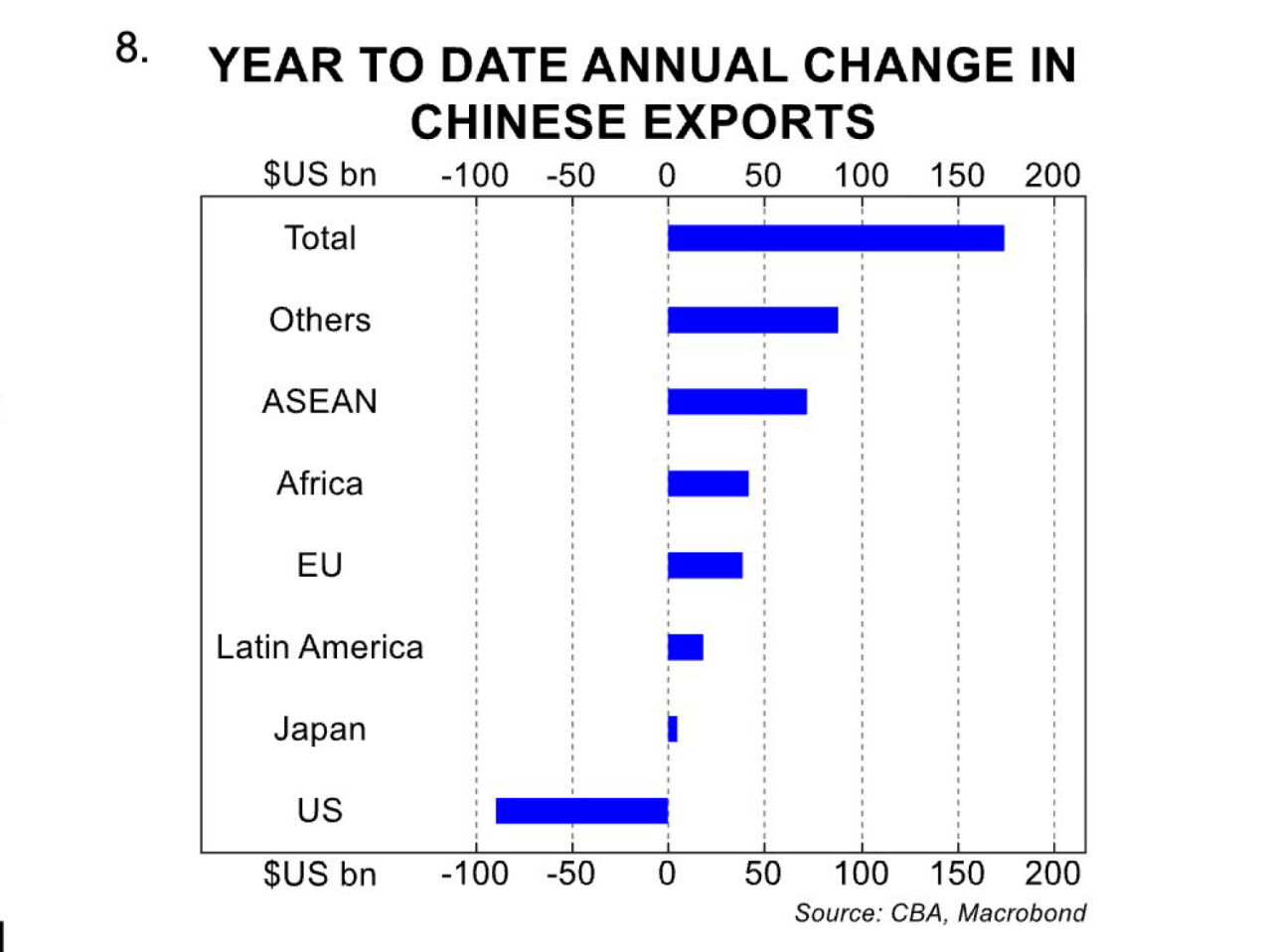 Year to date annual change in Chinese exports