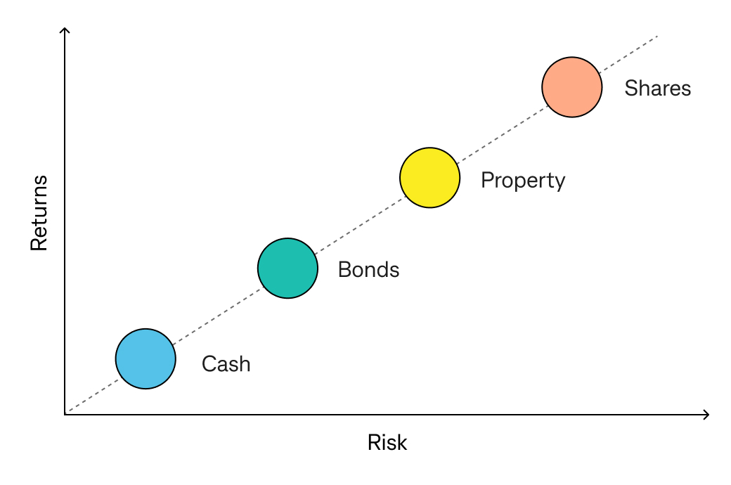 A graph of risk and return. Risk is on the X axis and Return is on the Y axis. The order of items from lowest risk and return goes from cash, bonds, property to shares (highest risk and return)
