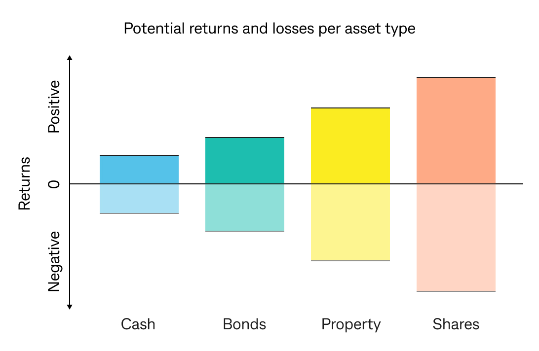 An image showing  the level of volataility in returns for each asset class at a given time. The order from  lowest to highest goes from cash, bonds, property and shares (highest).