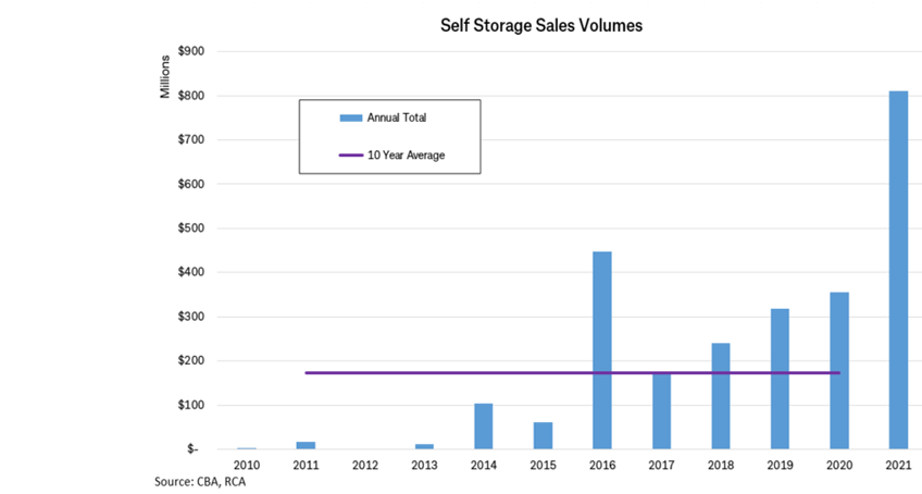Bar chart showing self-storage sales volumes 2010-2021