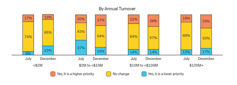 Chart showing the focus on energy-efficient equipment during COVID-19