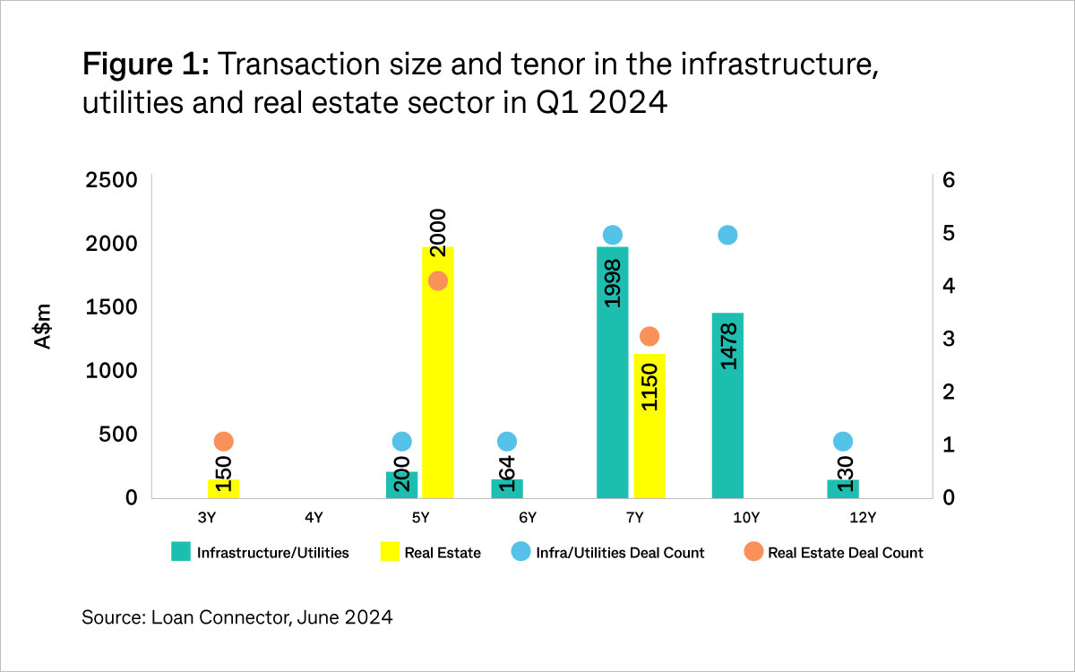 Figure 1: Transaction size and tenor in the infrastructure, utilities and real estate sector in Q1 2024
