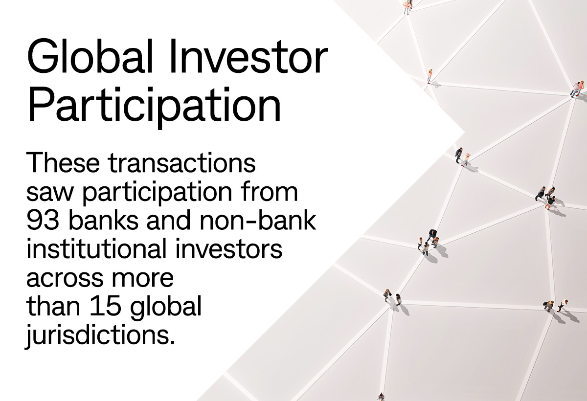 Global investor participation. These transactions saw participation from 93 banks and non-bank institutional investors across more than 15 global jurisdictions.