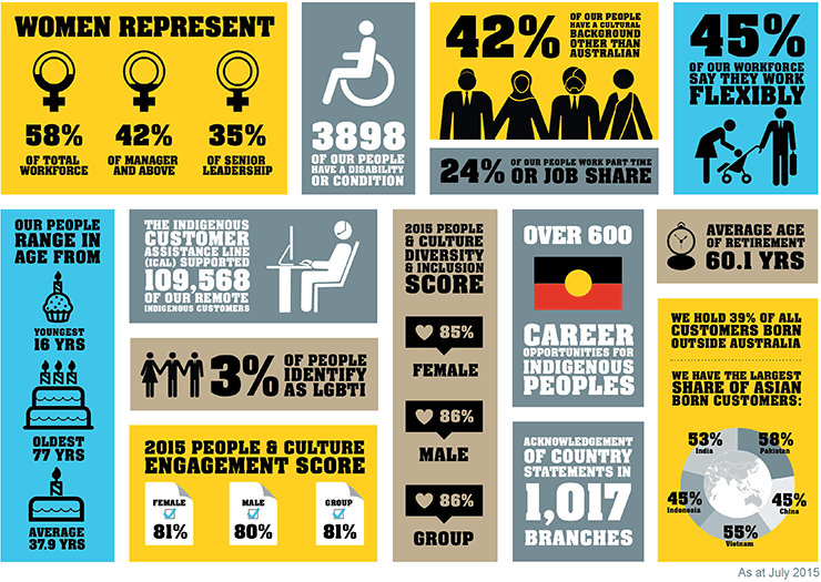 CommBank infographic - International Day of Tolerance