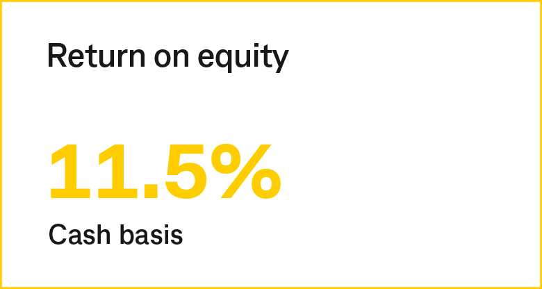 Return on equity 11.5% cash basis