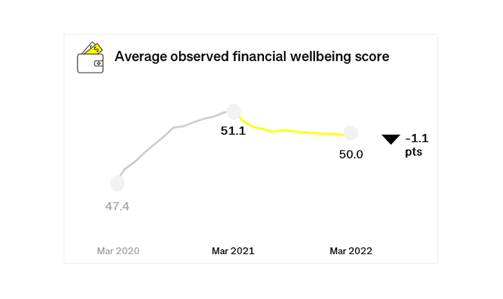 Line chart displaying the average observed financial wellbeing score March 2021 - March 2022