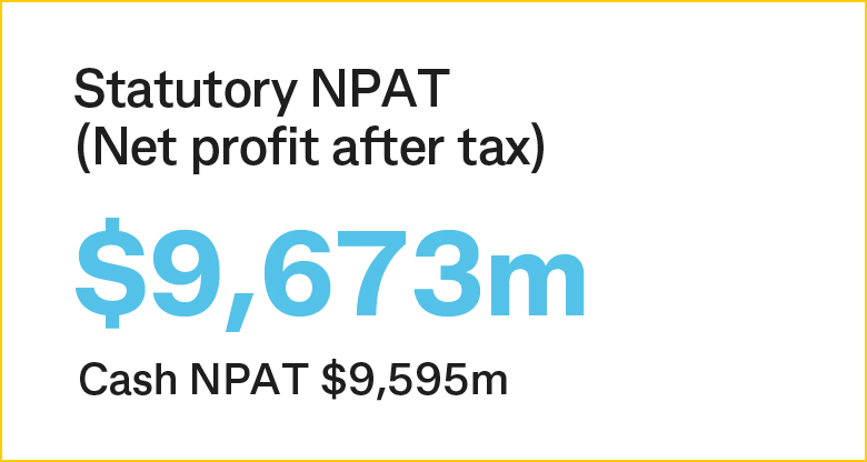 Statutory NPAT $9,673m, Cash NPAT $9,595m
