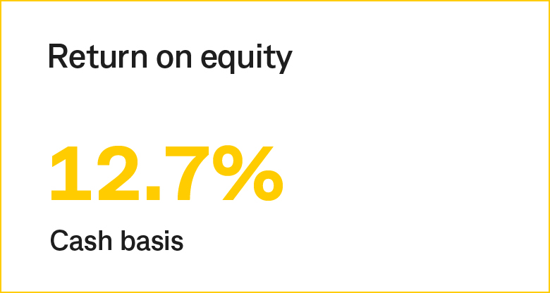 Return on equity 12.7% cash basis