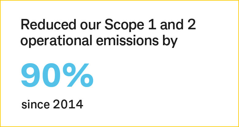 Reduced our Scope 1 and 2 operational emissions by 90% since 2014