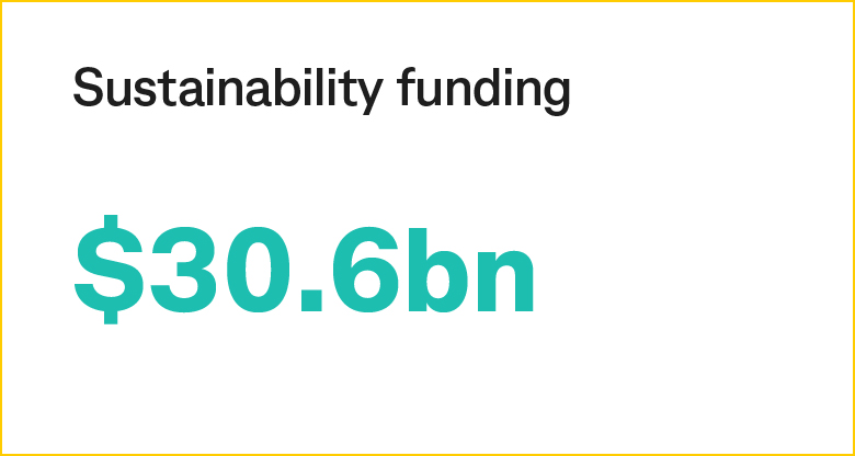 Sustainable funding $30.6bn