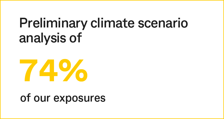 Preliminary climate scenario analysis of 74% of our exposures