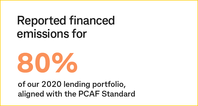 Reported financed emissions for 80% of our lending portfolio, aligned with PCAF standards